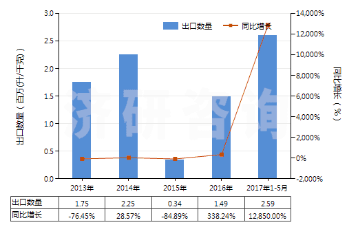 2013-2017年5月中國任何濃度的改性乙醇及其他酒精(HS22072000)出口量及增速統計 2013-2017年5月中國任何濃度的改性乙醇及其他酒精(HS22072000)出口量及增速統計